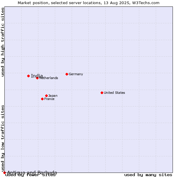 Market position of India vs. Antigua and Barbuda
