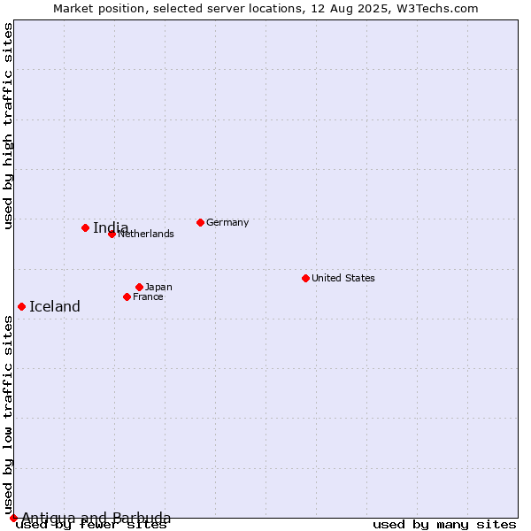 Market position of India vs. Iceland vs. Antigua and Barbuda