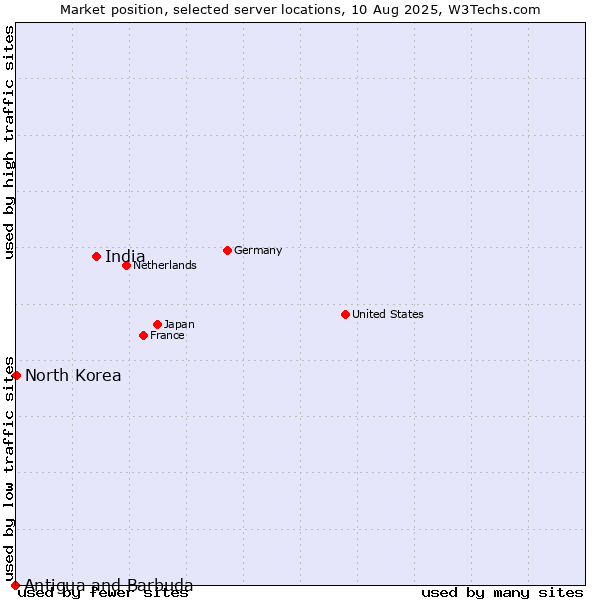 Market position of India vs. North Korea vs. Antigua and Barbuda