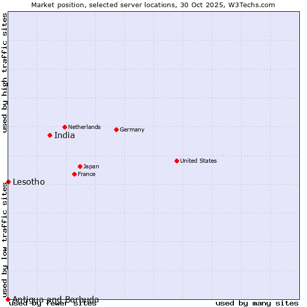 Market position of India vs. Lesotho vs. Antigua and Barbuda
