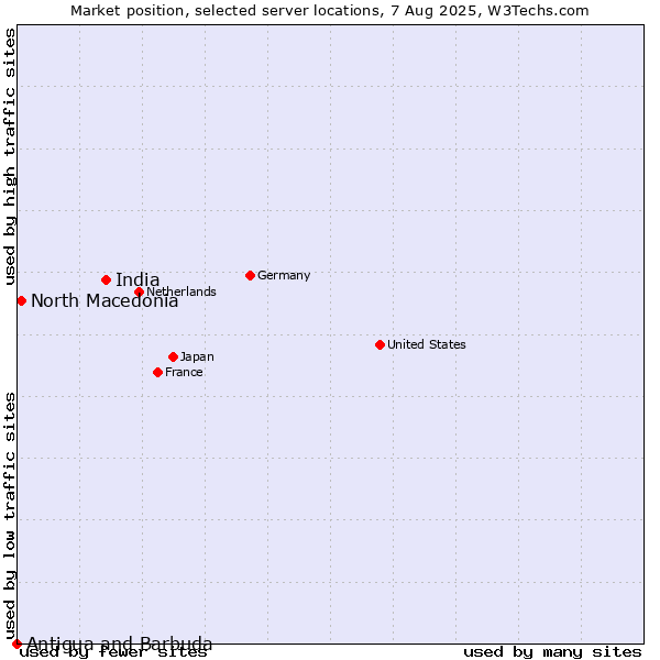 Market position of India vs. North Macedonia vs. Antigua and Barbuda