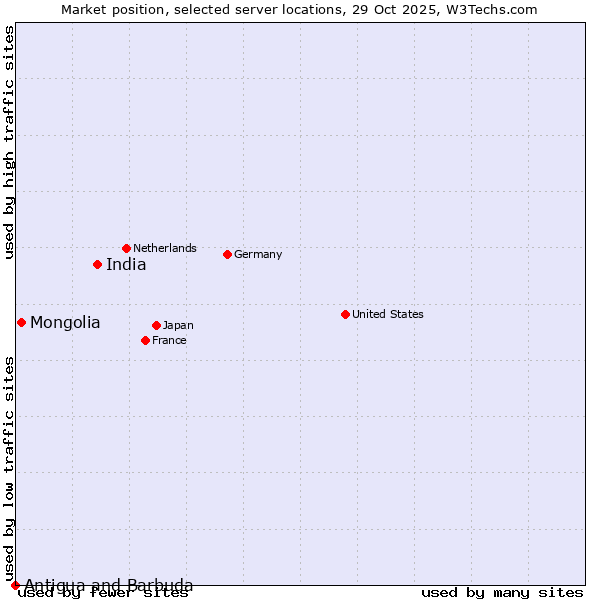 Market position of India vs. Mongolia vs. Antigua and Barbuda