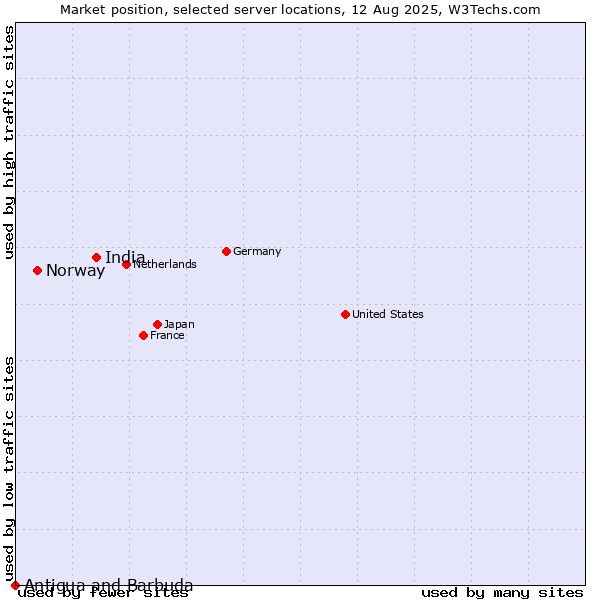 Market position of India vs. Norway vs. Antigua and Barbuda