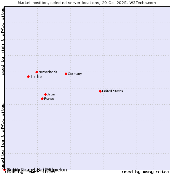 Market position of India vs. Antigua and Barbuda vs. Saint Pierre and Miquelon
