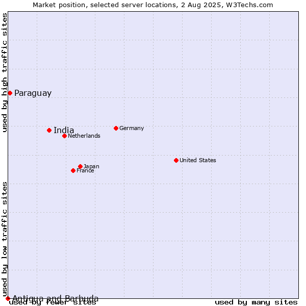 Market position of India vs. Paraguay vs. Antigua and Barbuda