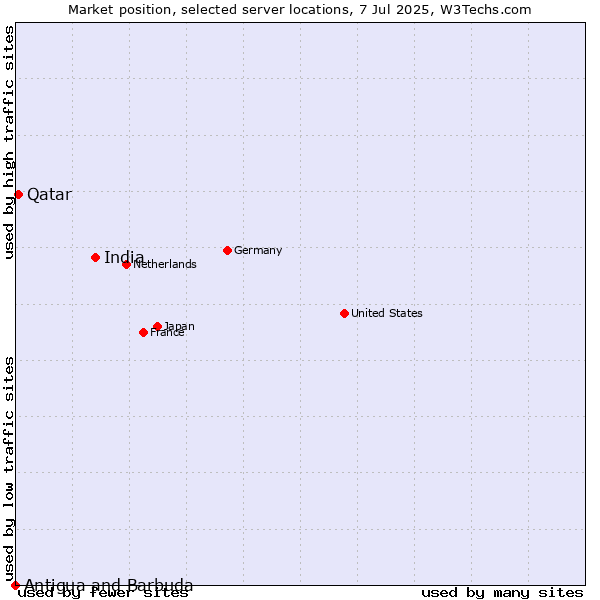 Market position of India vs. Qatar vs. Antigua and Barbuda