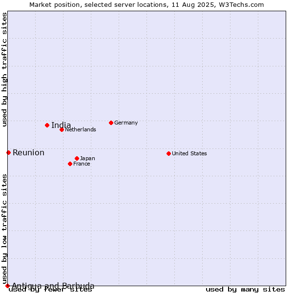 Market position of India vs. Reunion vs. Antigua and Barbuda