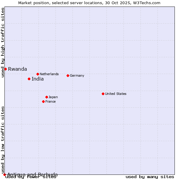 Market position of India vs. Rwanda vs. Antigua and Barbuda