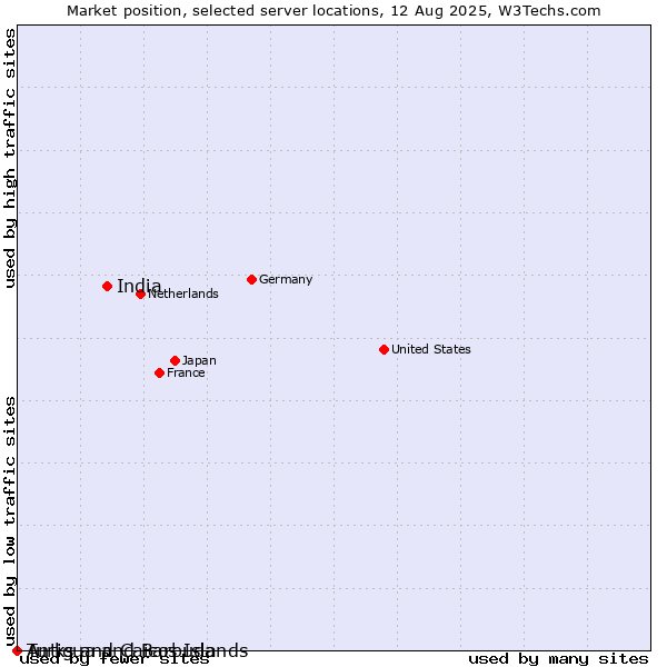 Market position of India vs. Antigua and Barbuda vs. Turks and Caicos Islands