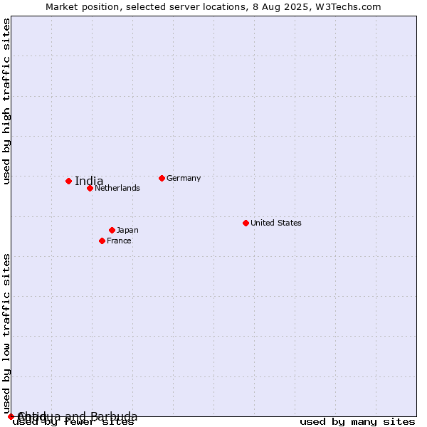 Market position of India vs. Antigua and Barbuda vs. Chad
