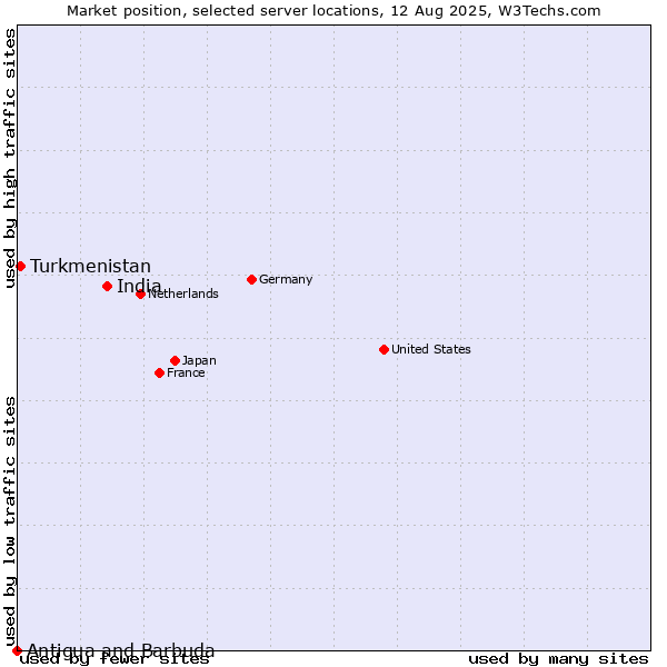 Market position of India vs. Turkmenistan vs. Antigua and Barbuda
