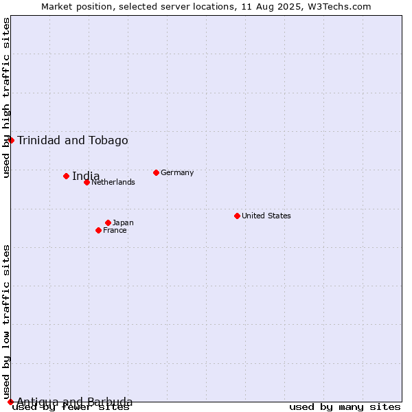 Market position of India vs. Trinidad and Tobago vs. Antigua and Barbuda