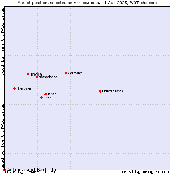 Market position of India vs. Taiwan vs. Antigua and Barbuda