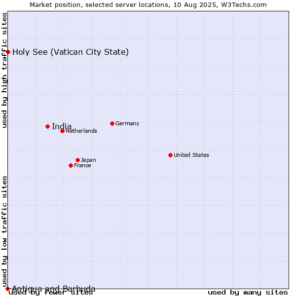 Market position of India vs. Holy See (Vatican City State) vs. Antigua and Barbuda