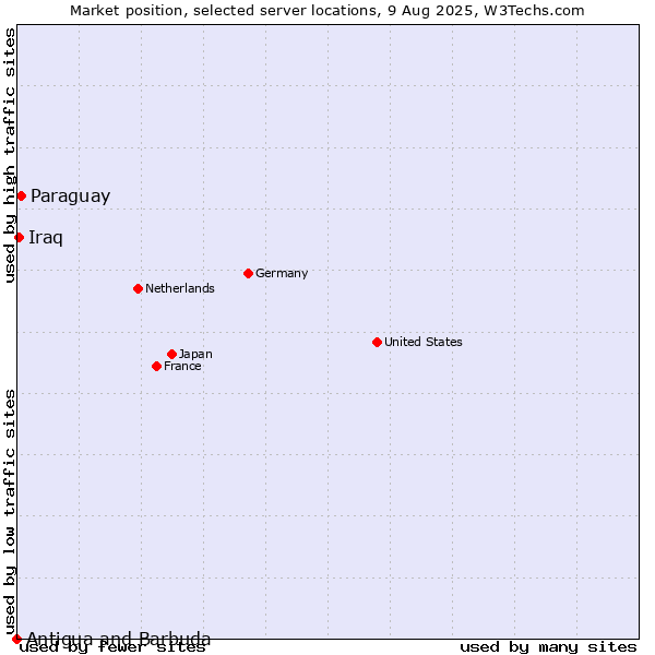 Market position of Paraguay vs. Iraq vs. Antigua and Barbuda