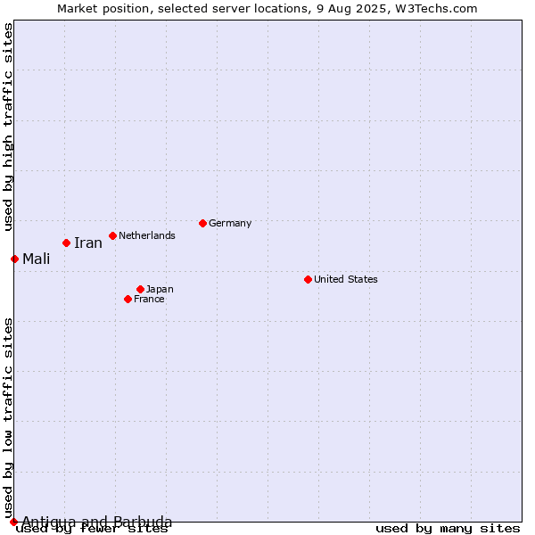 Market position of Iran vs. Mali vs. Antigua and Barbuda