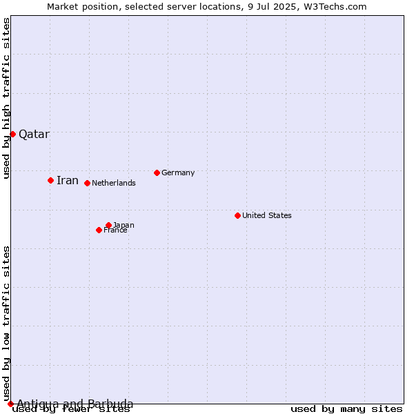 Market position of Iran vs. Qatar vs. Antigua and Barbuda