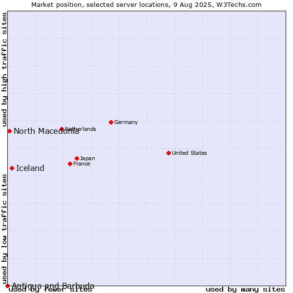 Market position of Iceland vs. North Macedonia vs. Antigua and Barbuda