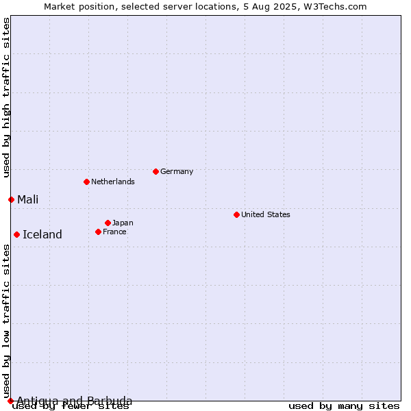 Market position of Iceland vs. Mali vs. Antigua and Barbuda