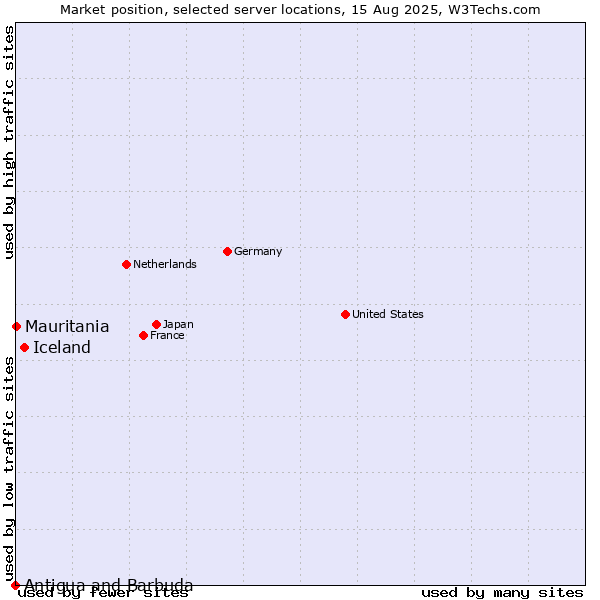 Market position of Iceland vs. Mauritania vs. Antigua and Barbuda