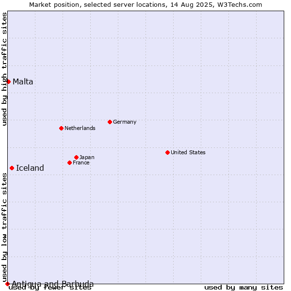 Market position of Iceland vs. Malta vs. Antigua and Barbuda