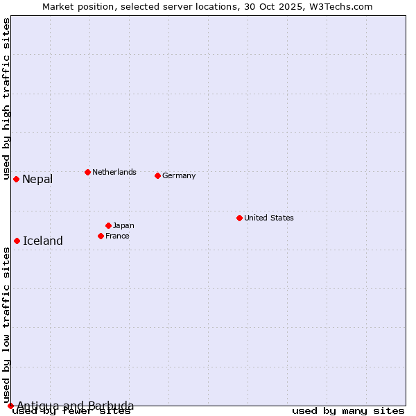 Market position of Iceland vs. Nepal vs. Antigua and Barbuda