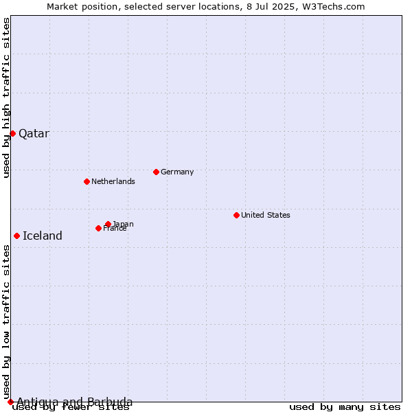 Market position of Iceland vs. Qatar vs. Antigua and Barbuda