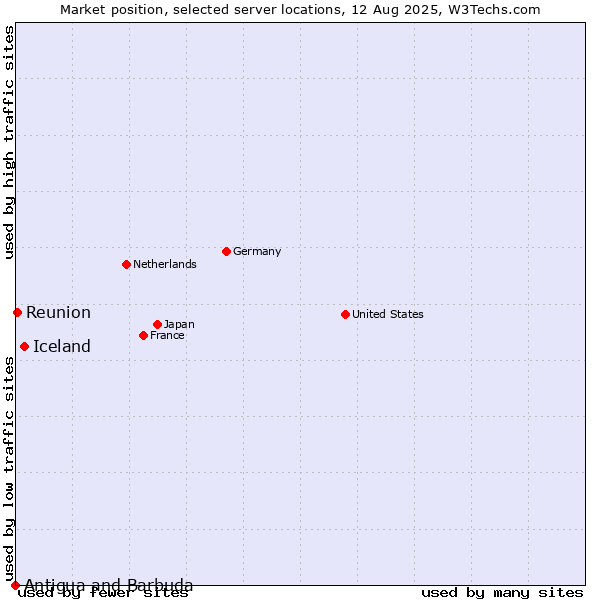 Market position of Iceland vs. Reunion vs. Antigua and Barbuda