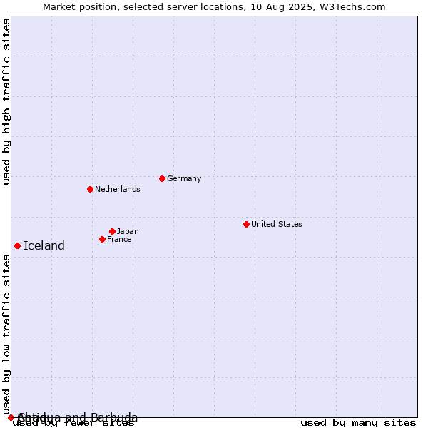 Market position of Iceland vs. Antigua and Barbuda vs. Chad