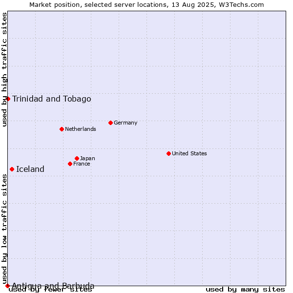Market position of Iceland vs. Trinidad and Tobago vs. Antigua and Barbuda