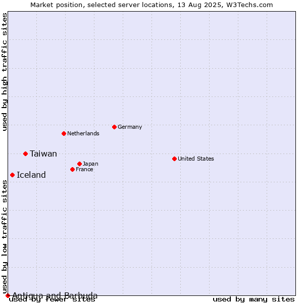 Market position of Taiwan vs. Iceland vs. Antigua and Barbuda