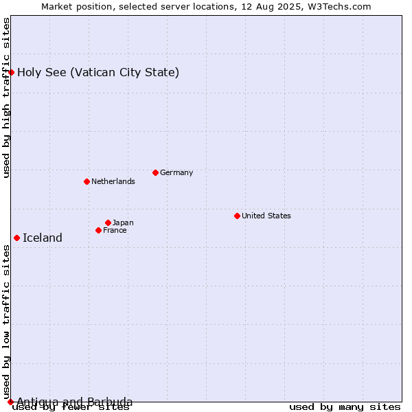 Market position of Iceland vs. Holy See (Vatican City State) vs. Antigua and Barbuda