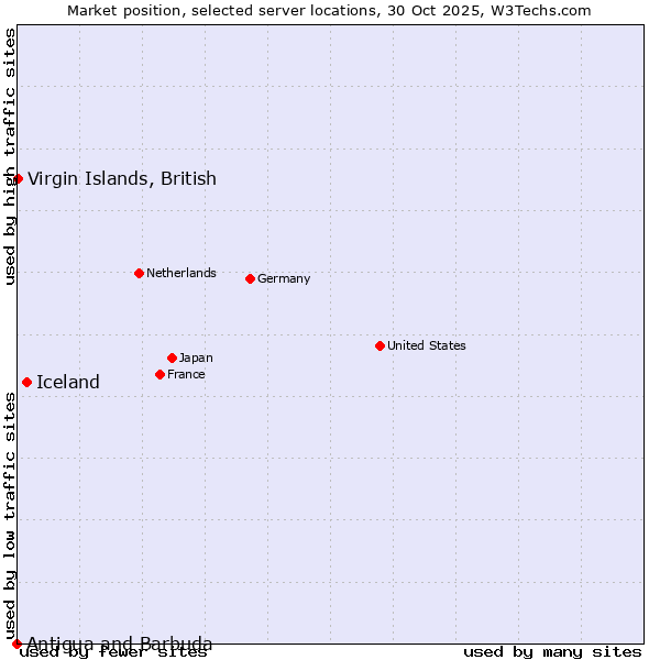 Market position of Iceland vs. Virgin Islands, British vs. Antigua and Barbuda