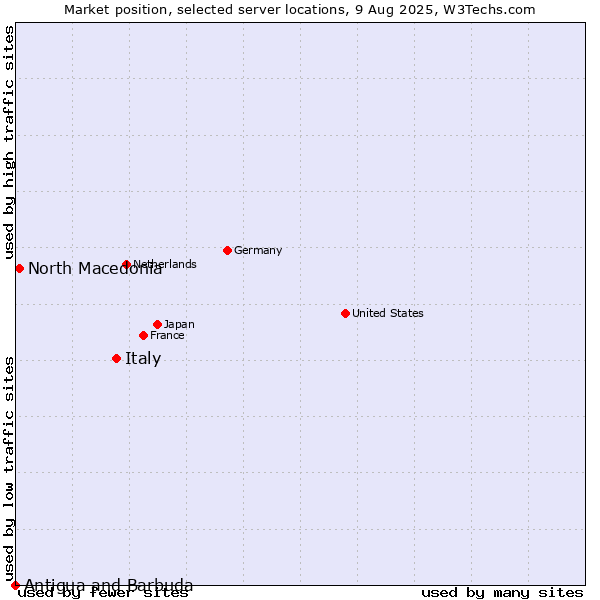 Market position of Italy vs. North Macedonia vs. Antigua and Barbuda