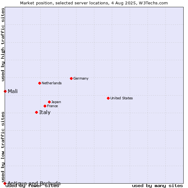 Market position of Italy vs. Mali vs. Antigua and Barbuda