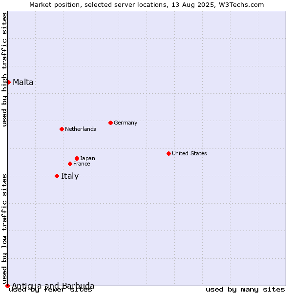 Market position of Italy vs. Malta vs. Antigua and Barbuda