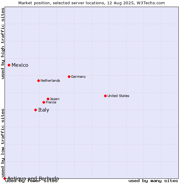 Market position of Italy vs. Mexico vs. Antigua and Barbuda