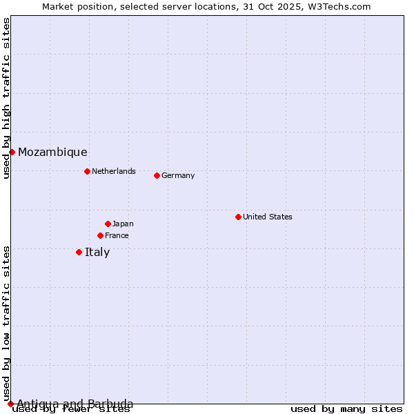 Market position of Italy vs. Mozambique vs. Antigua and Barbuda