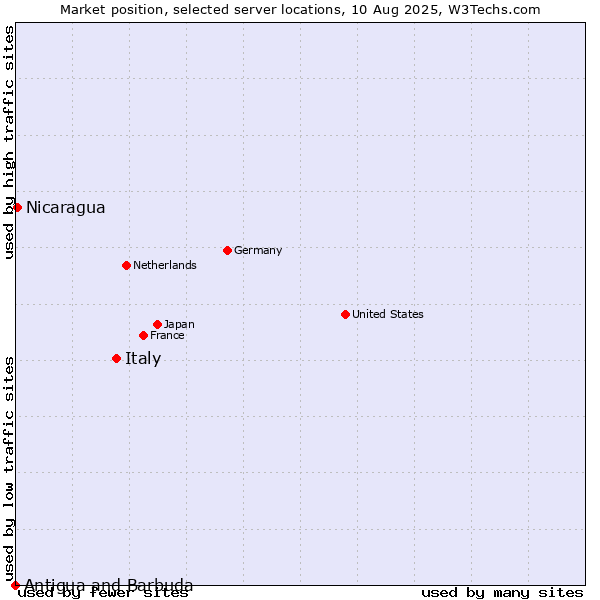 Market position of Italy vs. Nicaragua vs. Antigua and Barbuda