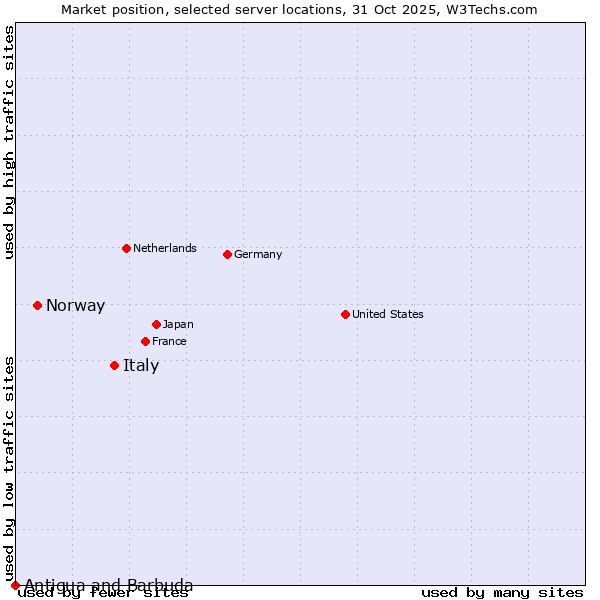 Market position of Italy vs. Norway vs. Antigua and Barbuda