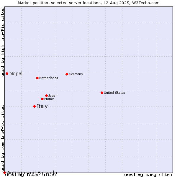 Market position of Italy vs. Nepal vs. Antigua and Barbuda