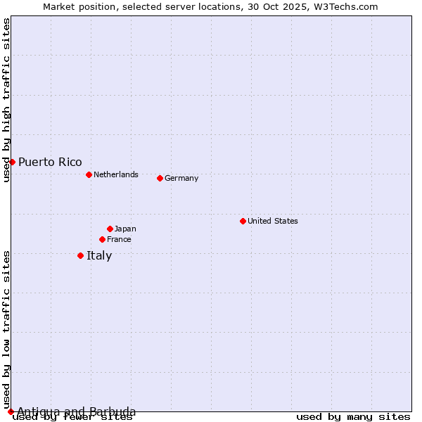 Market position of Italy vs. Puerto Rico vs. Antigua and Barbuda