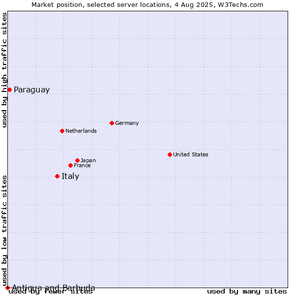 Market position of Italy vs. Paraguay vs. Antigua and Barbuda