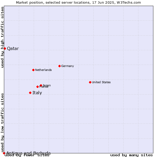 Market position of Italy vs. Qatar vs. Antigua and Barbuda