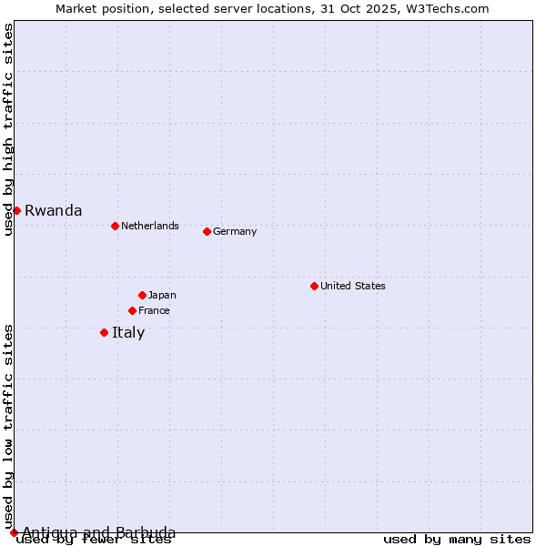 Market position of Italy vs. Rwanda vs. Antigua and Barbuda