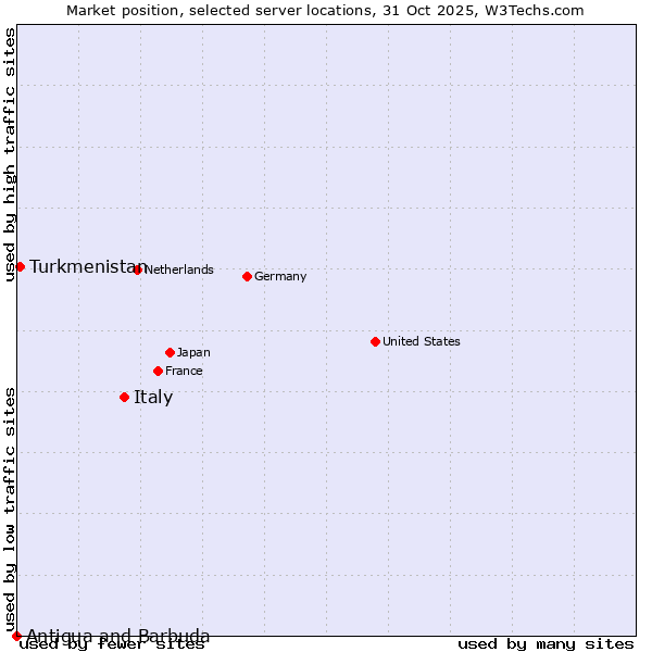 Market position of Italy vs. Turkmenistan vs. Antigua and Barbuda
