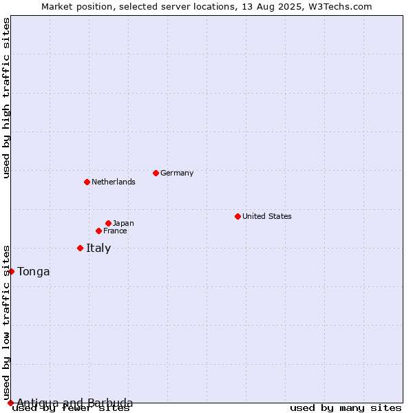 Market position of Italy vs. Tonga vs. Antigua and Barbuda