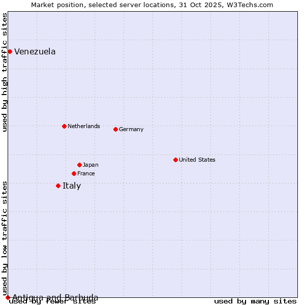 Market position of Italy vs. Venezuela vs. Antigua and Barbuda