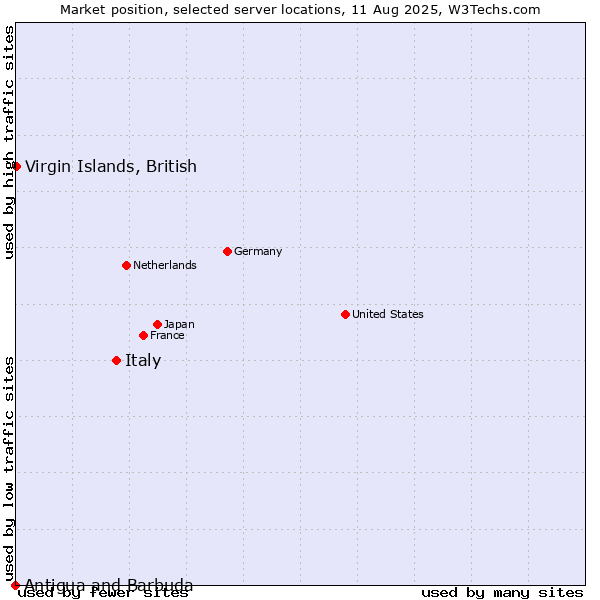 Market position of Italy vs. Virgin Islands, British vs. Antigua and Barbuda