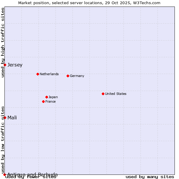Market position of Mali vs. Jersey vs. Antigua and Barbuda